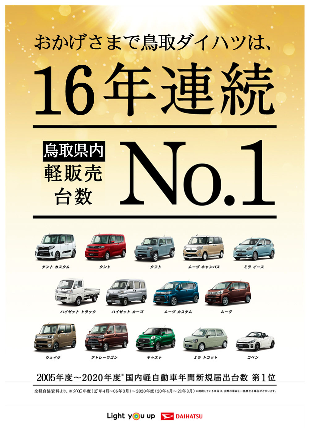 おかげさまで鳥取ダイハツは16年連続鳥取県内 軽販売台数no 1 となりました 鳥取ダイハツ販売株式会社