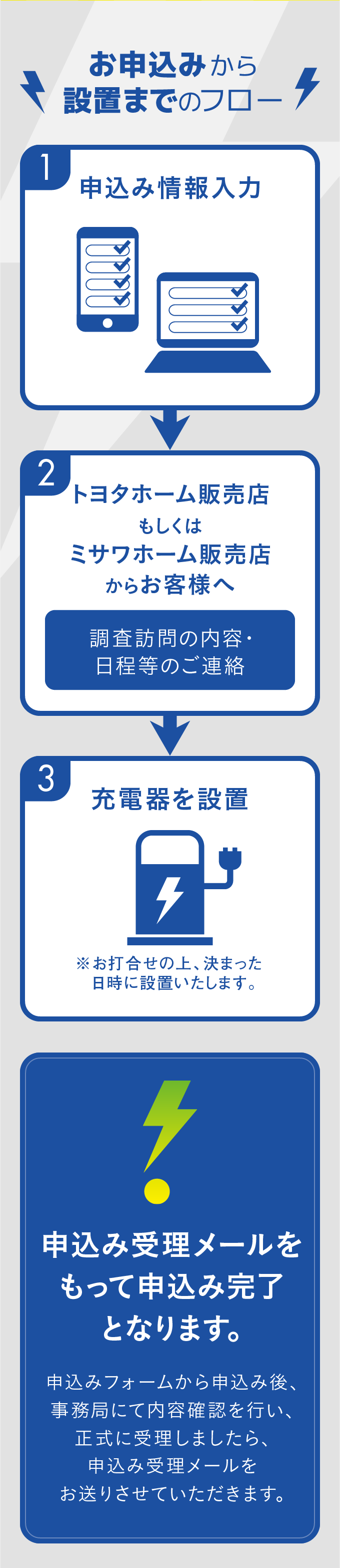 お申し込みから設置までのフロー